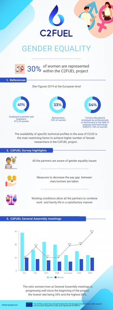 Gender equality within C2FUEL