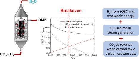 1 step CO2 conversion to DME